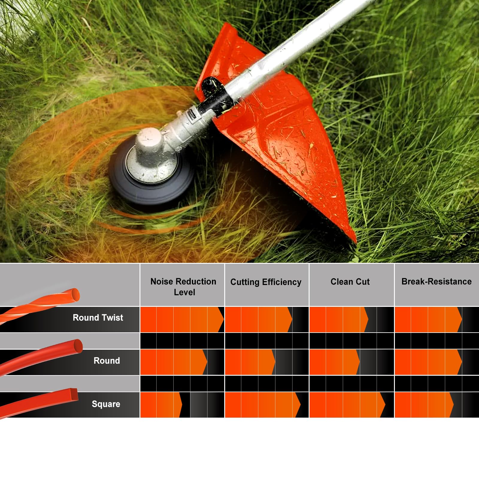 Hipa 095 Inch Trimmer Line,2.4mm/ 0.095" Weed Wacker Eater String, Commercial Grade Round Nylon String Trimmer Line Replacement for String Trimmer Weed Trimmer 3LB, Orange - Image 7